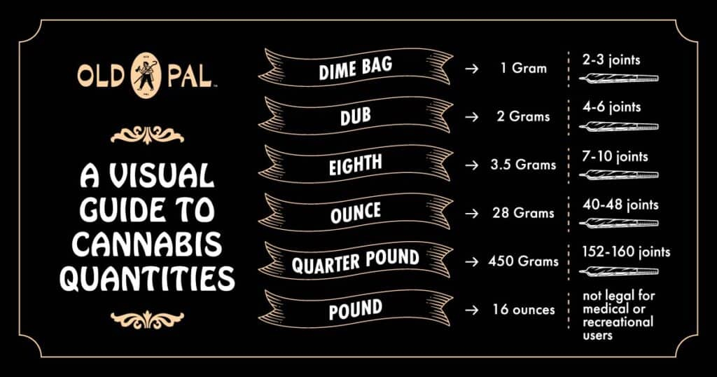 How To Measure Weed Common Quantities And Weights Old Pal