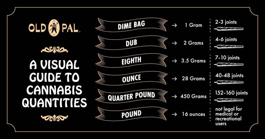 How To Measure Weed Common Quantities And Weights Old Pal