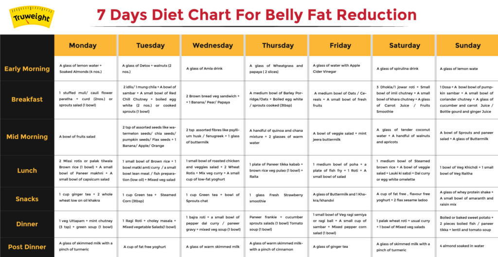 How To Reduce Belly Fat Fast Diet Chart For Weight Loss Possible