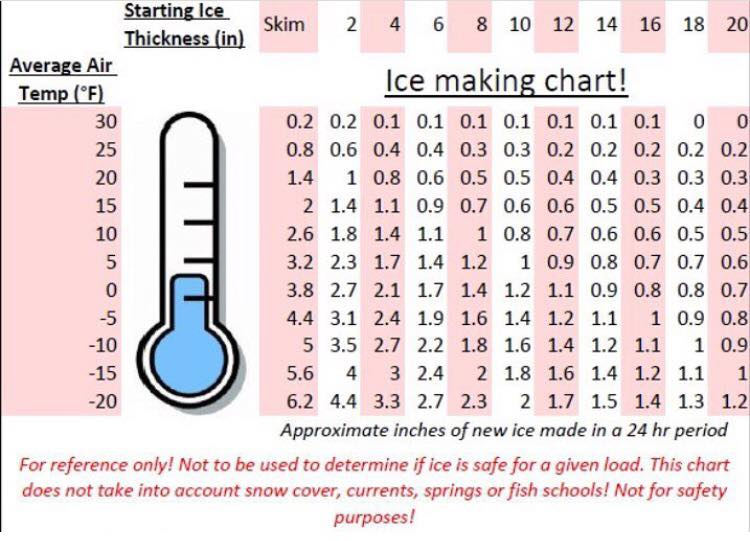 Ice Making Chart Fishnetics