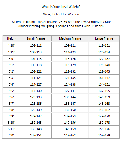 Ideal Body Weight Chart How Accurate Are They 