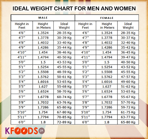 Ideal Height And Weight Chart