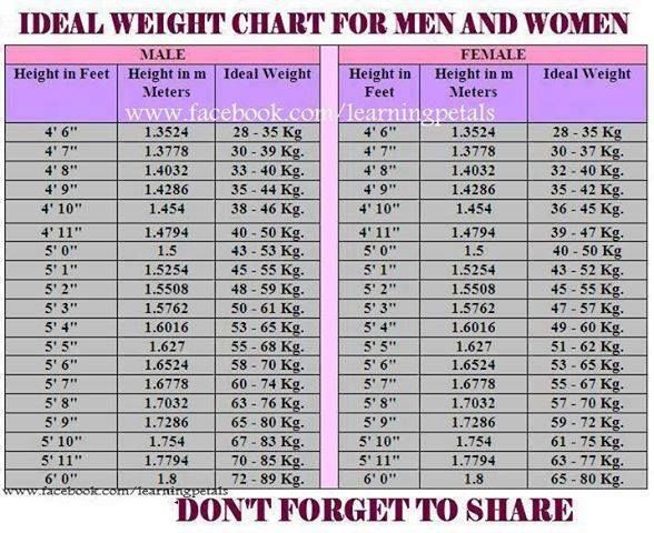 Ideal Weight Chart For Men And Women