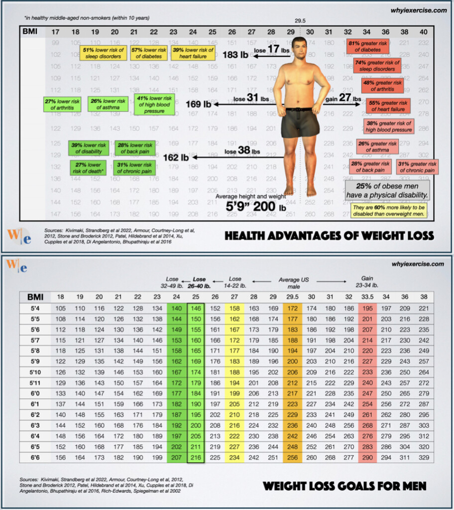 Ideal Weight Chart For Men By Age And Height Howtodoes