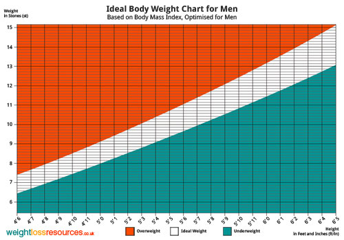 Ideal Weight Charts For Men Ideal Weight Charts For Men Weight Chart 