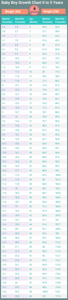 Indian Baby Boy Growth Chart 0 To 60 Months Age Height Chart Baby 