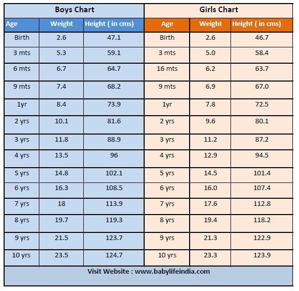 Indian Child Height Weight Chart