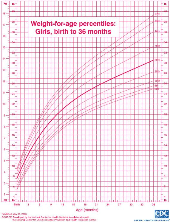 Infant Weight Percentile Chart