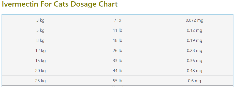 Ivermectin Dosage For Cats Dosing Chart By Weight
