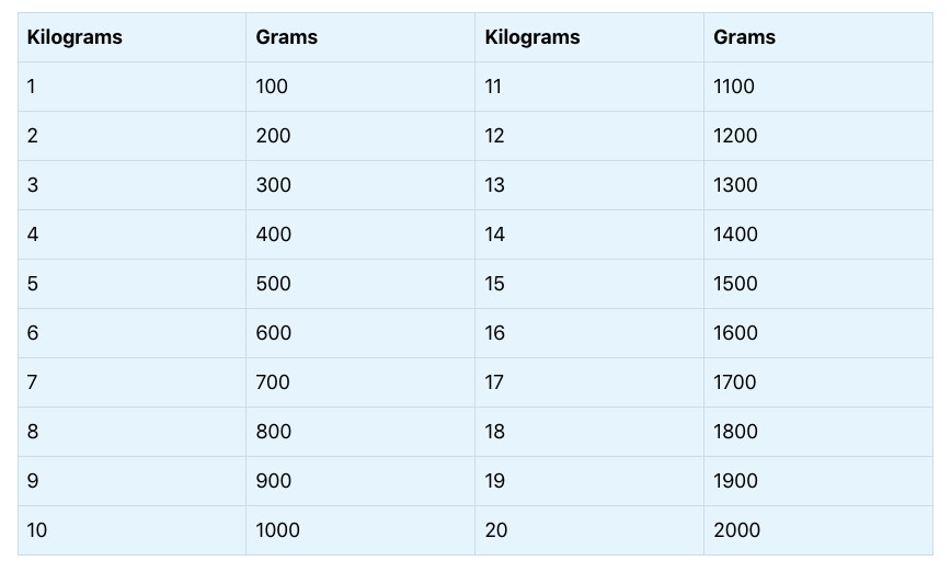 Kilograms To Grams Printable Conversion Chart For Weight