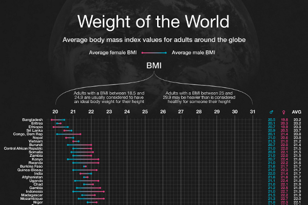 List Of Average Human Weight By Country And American States 