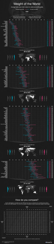 List Of Average Human Weight By Country And American States 