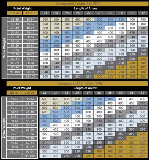 Longbow Arrow Chart
