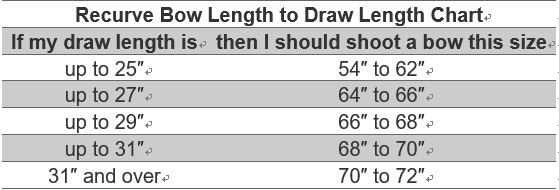 Longbow Draw Weight Chart