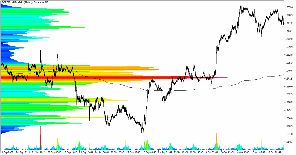 Market Profile TPO Histogram And Volume Weighted Average Price