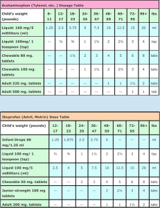 Medication Dosage Chart Stepping Stone Pediatrics