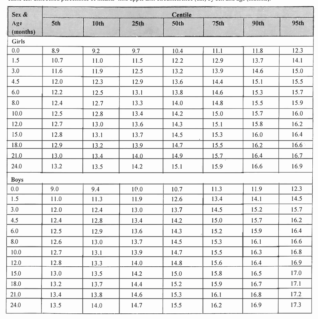 Mid Arm Circumference Percentile Chart A Visual Reference Of Charts 