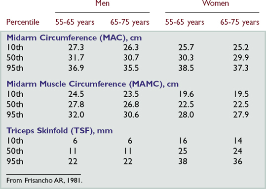 Mid Arm Circumference Percentile Chart A Visual Reference Of Charts 