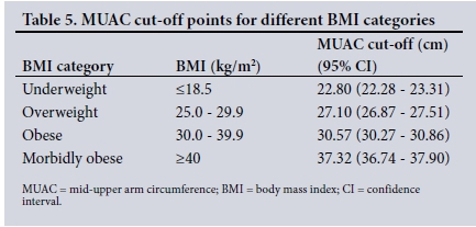 Mid Upper Arm Circumference Chart Adults A Visual Reference Of Charts 