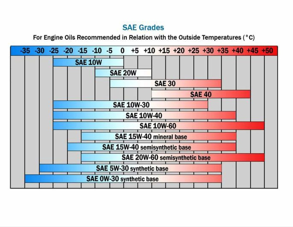 Motor Oil Chart By Vehicle