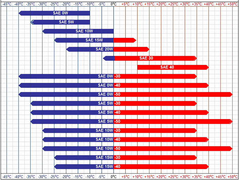 Motor Oil Viscosity Rature Chart Pdf Infoupdate