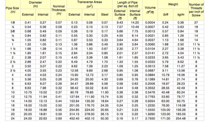 Msc Class Pipe Weight Chart