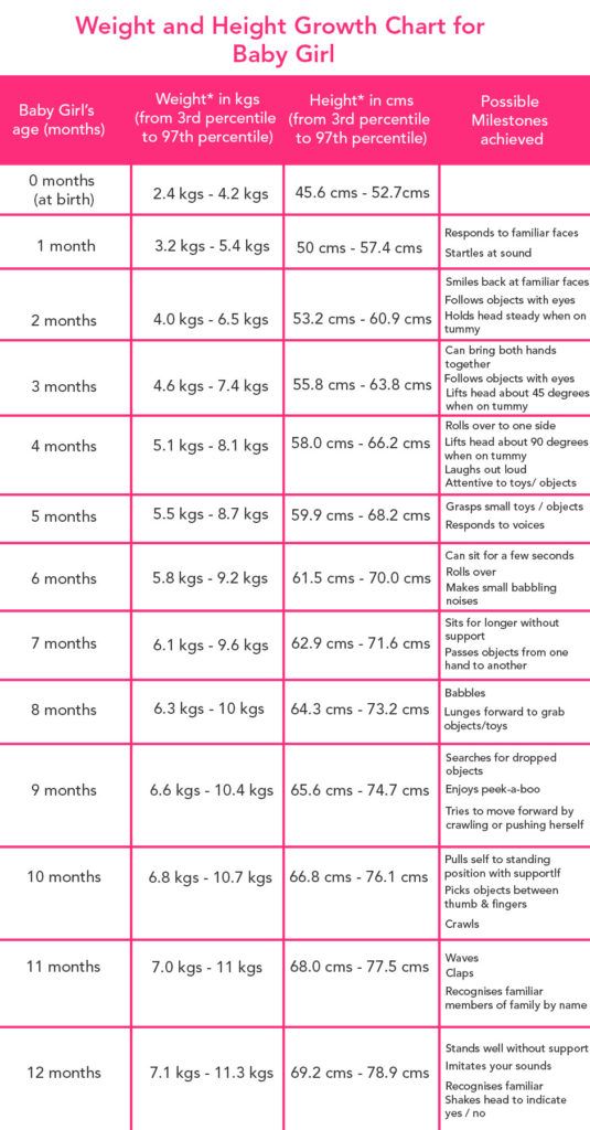 Newborn Baby Weight Gain Chart Kids Matttroy