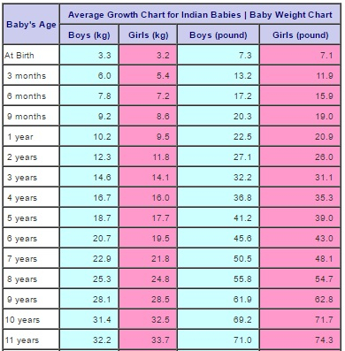 Newborn Baby Weight Gain Chart Kids Matttroy