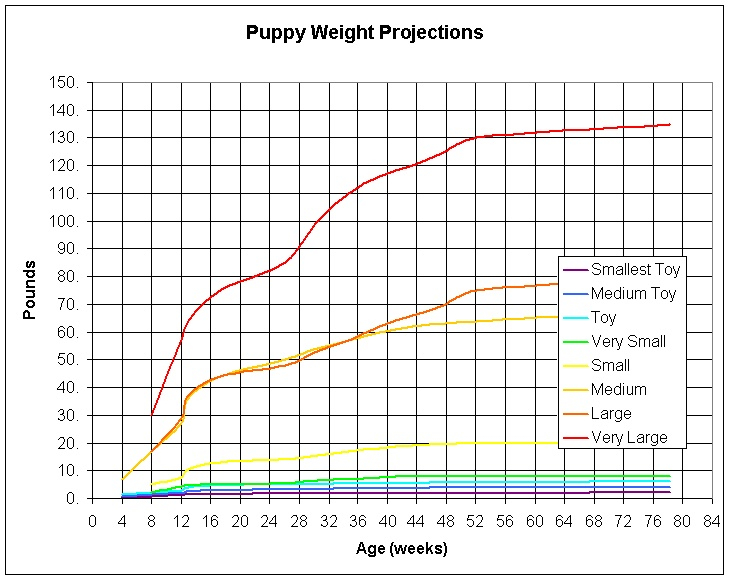 Newborn Puppy Weight Chart Kg