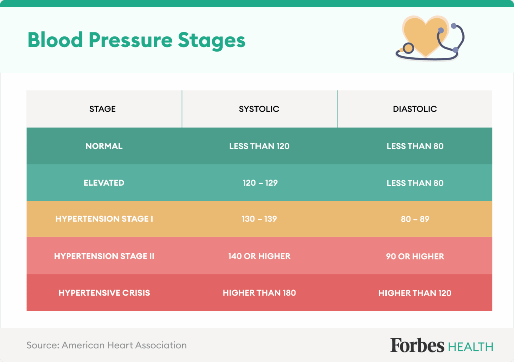 Normal Blood Pressure By Age Chart Forbes Health