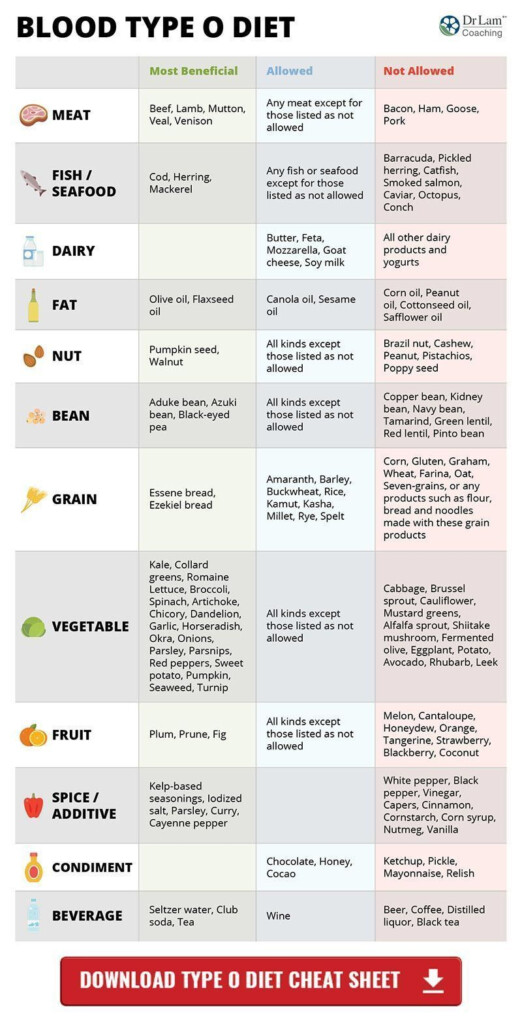 O Positive Blood Group Diet Chart For Weight Reduce D Vrogue co