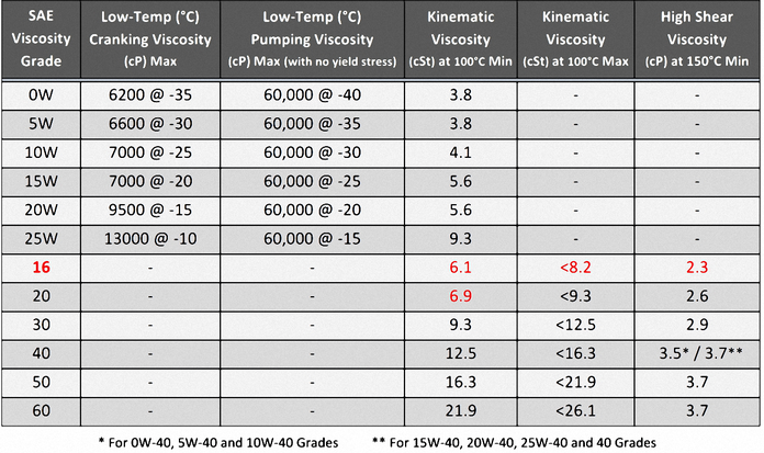 Oil Weight Chart Keski