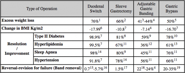 Outcomes Comparison Chart For Surgical Weight Loss Procedures DSSurgery