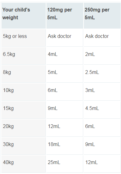 Paracetamol Child Adults Dosage Weight Calculator Uses Side 