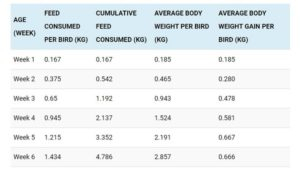  PDF Broiler Feeding Guide Growth Weight Chart Livestocking