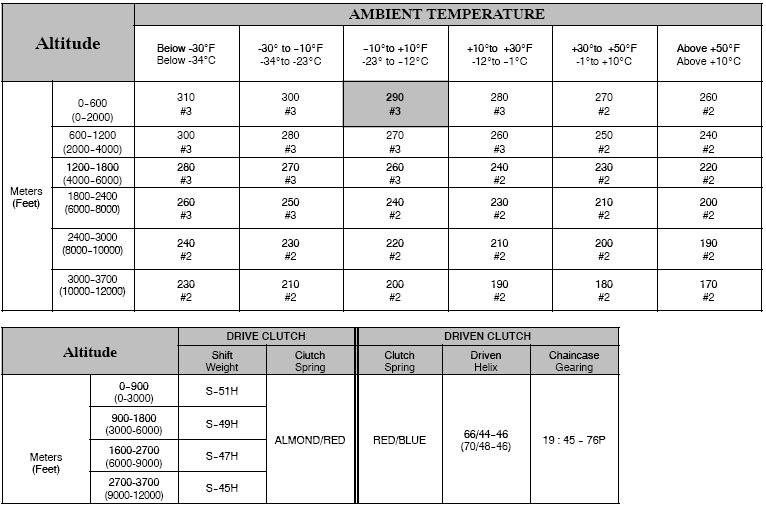 Polaris Clutch Weight Elevation Chart