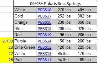 Polaris Clutch Weights Chart Ponasa