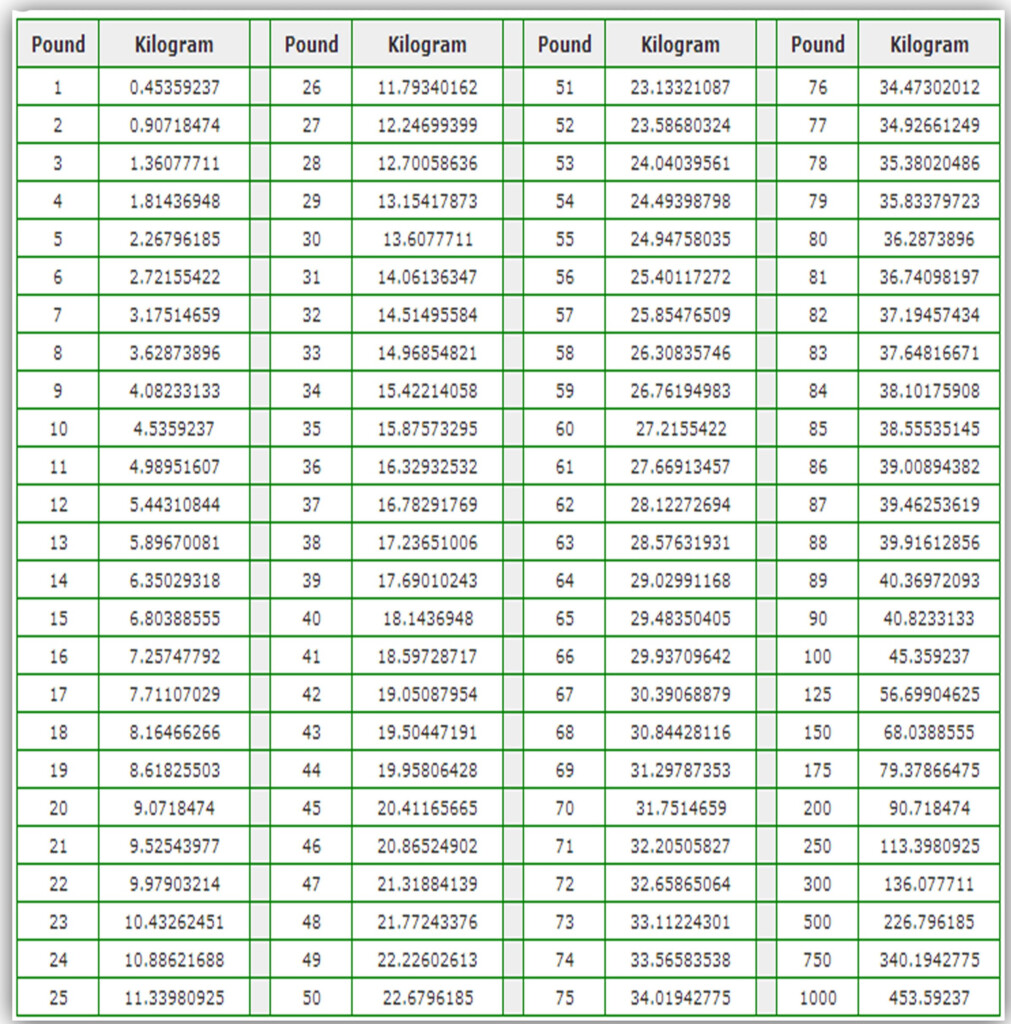 Pounds To Kilograms Conversion Chart Printable Printable Calendars AT 