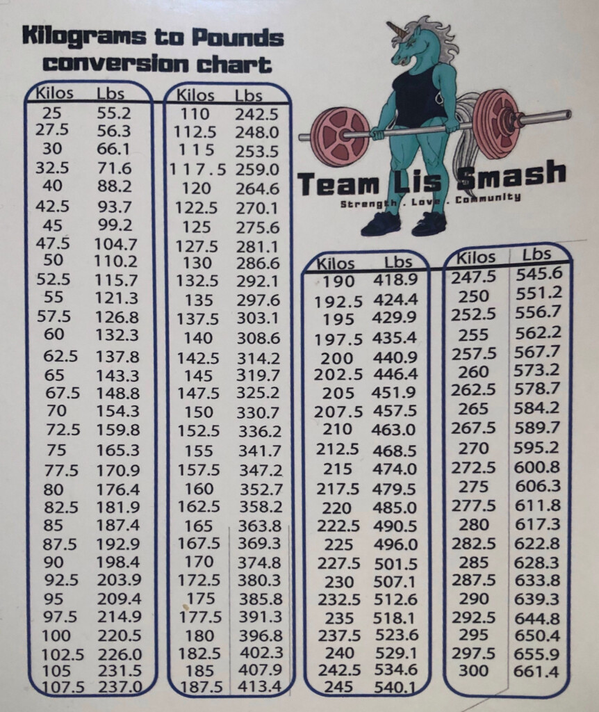 Powerlifting Weight Chart