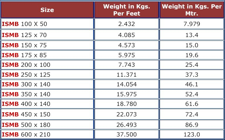 Round Pipe Weight Chart