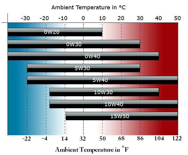 Sae Oil Viscosity Chart For F Ryteyoga