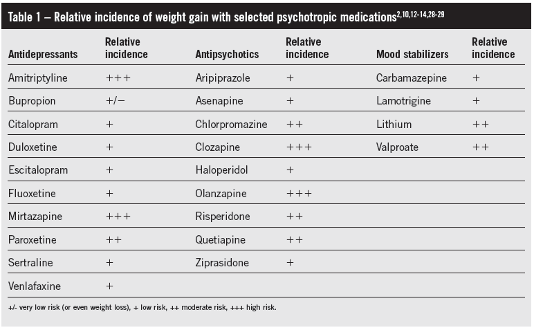 Saphris Weight Gain Chart
