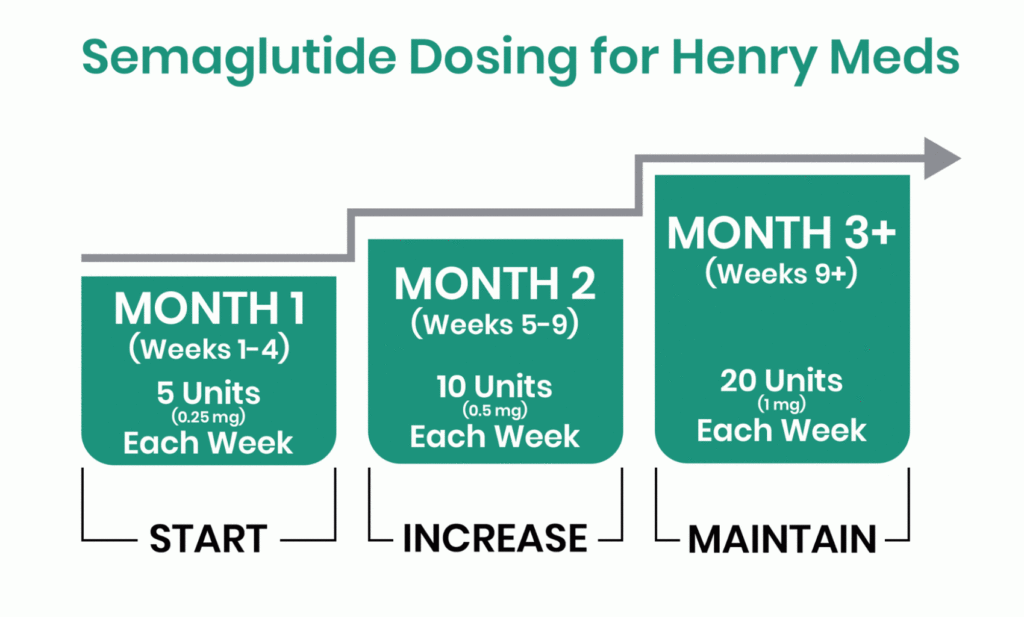 Semaglutide Injection Dosage Chart Jethro Jeff