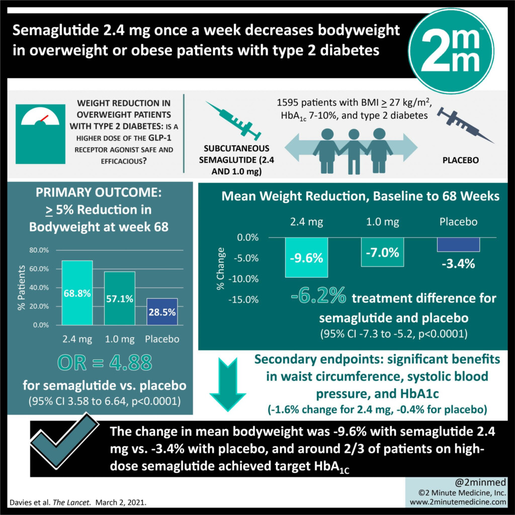 Semaglutide Weight Loss Dosage Chart