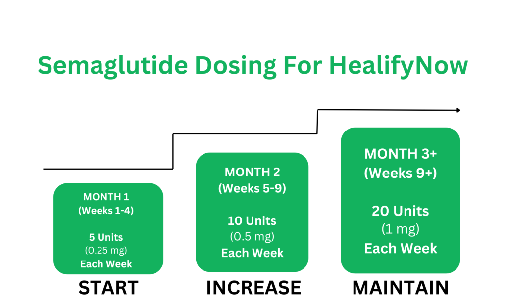 Semaglutide Weight Loss Dosage Chart Latest Guide