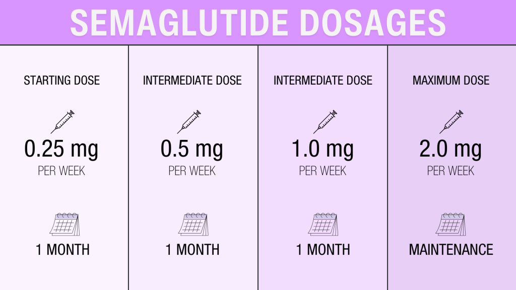 Semaglutide Weight Loss Dosage Chart Secrets