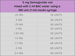 Semaglutide Weight Loss Dosage Chart Secrets