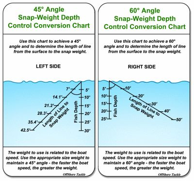 Snap Weight Depth Chart Trolling Speed Weight Depth Chart