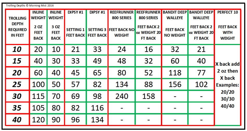 Snap Weight Trolling Depth Chart