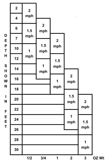 Snap Weights Trolling Depth Chart A Visual Reference Of Charts Chart 
